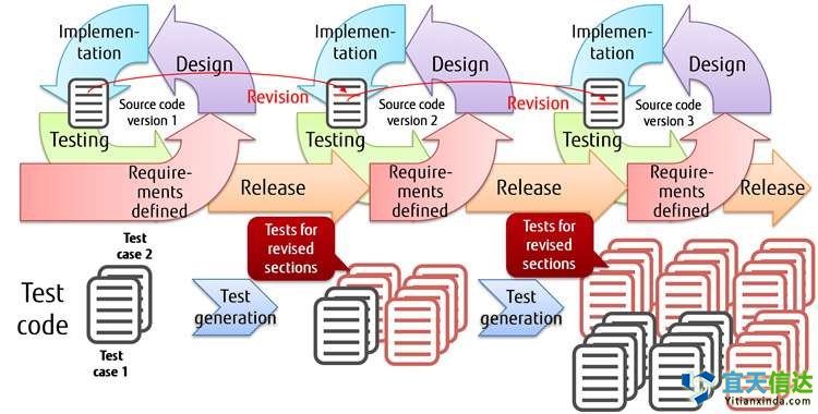 自動(dòng)測(cè)試代技術(shù)，以限制敏捷軟件開發(fā)過度的測(cè)試工作