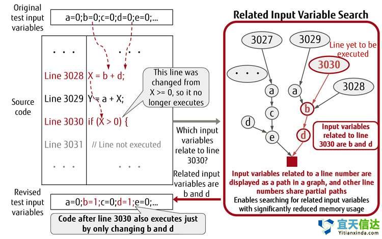 自動(dòng)測(cè)試代技術(shù)，以限制敏捷軟件開發(fā)過度的測(cè)試工作