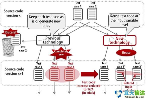 自動(dòng)測(cè)試代技術(shù)，以限制敏捷軟件開發(fā)過度的測(cè)試工作